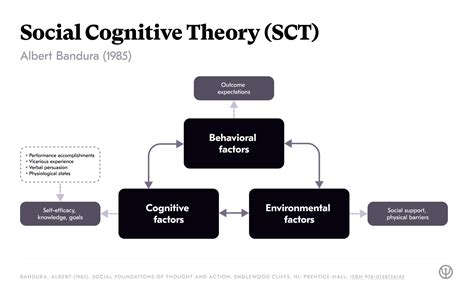 SCT Social Cognitive Theory By Albert Bandura