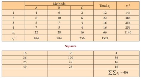 Two Way Anova Test Procedure Merits And Demerits Example Solved