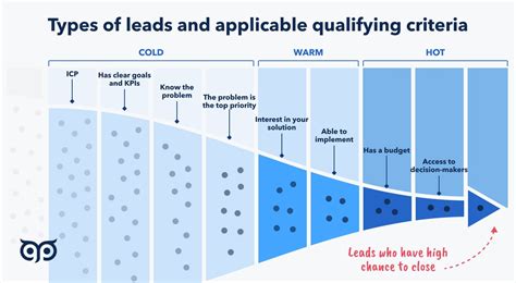 Cold Warm Hot Leads What Is The Difference For B2b Sales