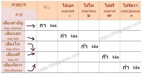 タイ語の声調2 中子音の声調ルール 母音と末子音の組み合わせ タイgoリアン