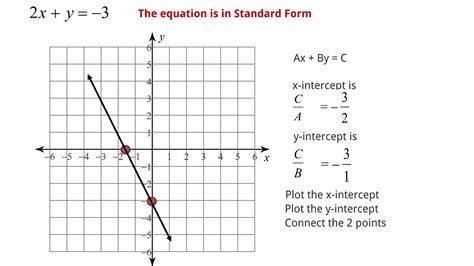 Standard Form Equation Graph