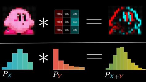 Introduction To Convolution And Definition And Properties Of Convolution