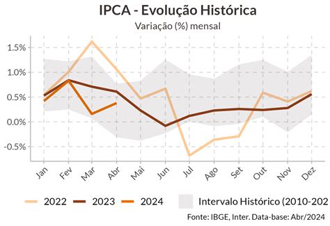 An Lise Ipca Abril Inter Invest