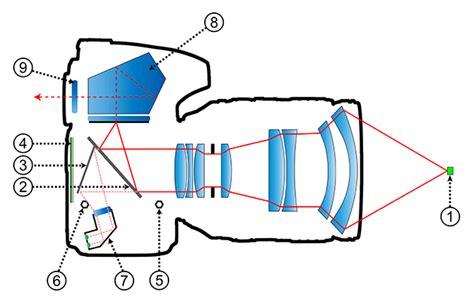 How Phase Detection Autofocus Works