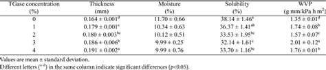 Effect Of Transglutaminase On The Physical Properties And Water Vapor