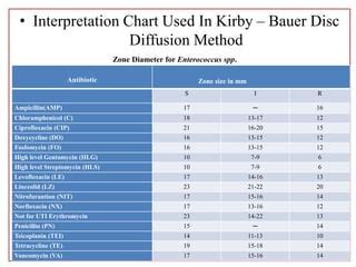 Antimicrobial Sensitivity Test PPT