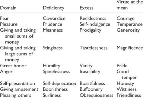 Aristotle Table Of Virtues