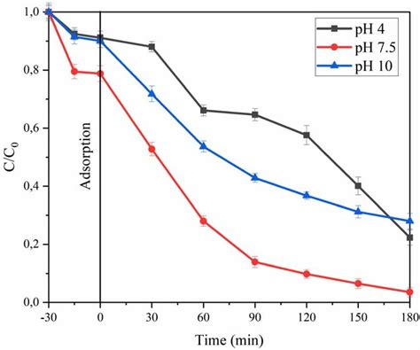 Effect Of Ph On Hcq Degradation Download Scientific Diagram