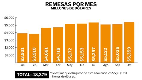 Remesas Cerca De Cifra Histórica Amlo Destacó Que Paisanos “salen Adelante Y No Se Olvidan De