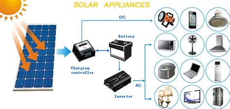 Why You Should Use Solar Appliances for Your Home | SolarClue