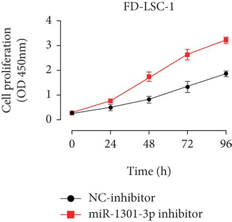 Mir P Regulates Lscc Proliferation And Impacts The Susceptibility