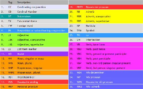 Penn Treebank Pos Tags Color Coded To Match Groupings Used In Figure