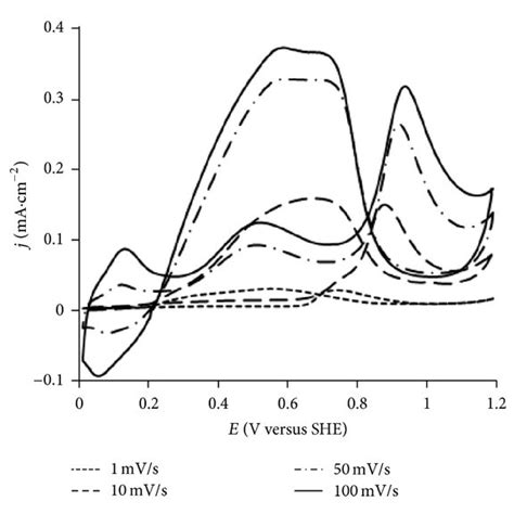 A Cyclic Voltammograms For The Electro Oxidation Of Formic Acid