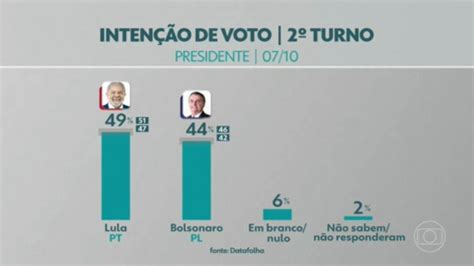 Datafolha Lula Tem 49 No 2º Turno E Bolsonaro 44 Jornal Nacional G1