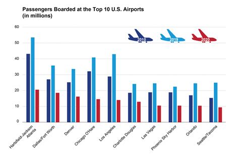 Bts Updates 15 Tables In National Transportation Statistics Bureau Of