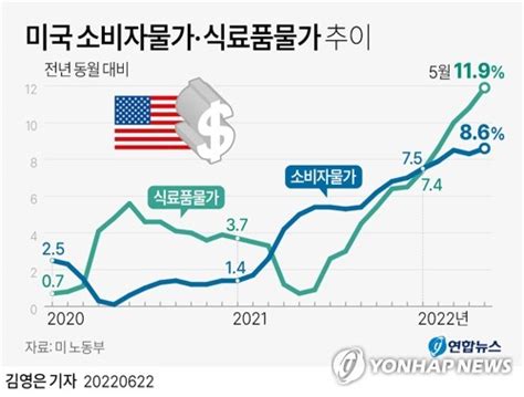 그래픽 미국 소비자물가식료품물가 추이