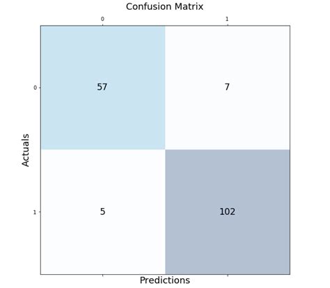 Confusion Matrix In Python