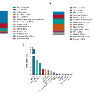 Prevalence Of Kras Variants By Tumor Subtype Most Common Kras Mutation