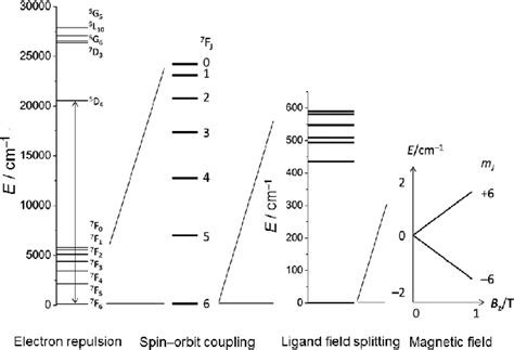 Electronic Interactions In Lanthanides E G Tb Iii And Their Download Scientific Diagram