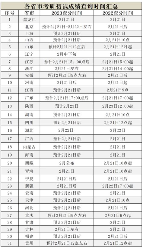 23考研初试成绩公布时间及查询方式汇总中国劳动关系学院就业指导中心