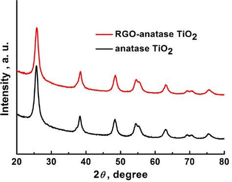 Figure From Synthesis Of Reduced Graphene Oxide Anatase Tio