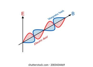 Vector Illustration Electromagnetic Wave Stock Vector Royalty Free