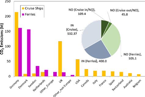 Maritime Co Emissions From International Ferries And Cruise Ships