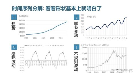 如何做统计 9 时间序列分析 全剧终 知乎