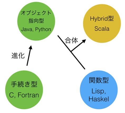 Pythonで学ぶ 基礎からのプログラミング入門18 【番外編コラム】関数型プログラミングとpython Tech（テックプラス）