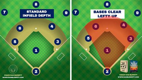 Graphics of Every Baseball Infield Defense w/Explanations