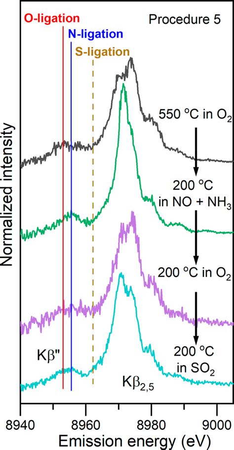 Background subtracted Cu Kβ valence to core XES spectra for different