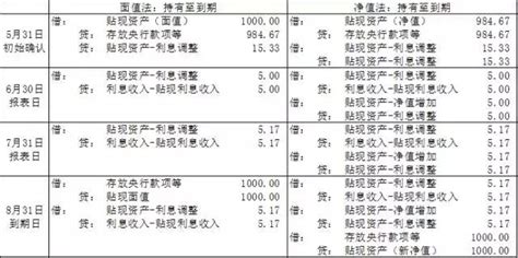 銀行票據貼現和轉貼現如何做會計分錄？財務必讀！ 每日頭條