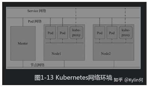 Kubernetes网络模型基础 知乎