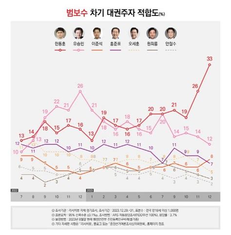 유승민 범보수 차기 대권주자 2위 정치시사 에펨코리아