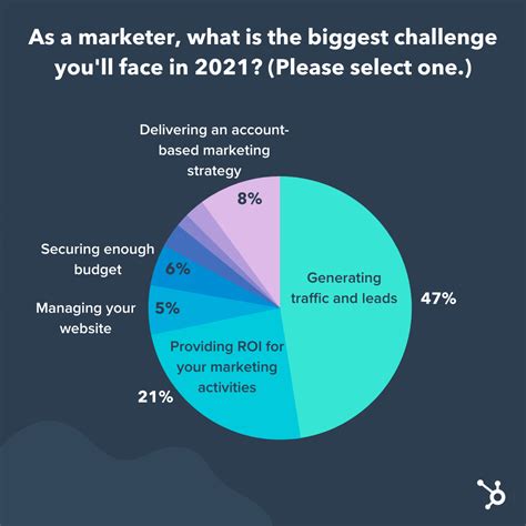 The Top 10 Marketing Challenges Expected Globally in 2023 [HubSpot Data + Expert Tips ...