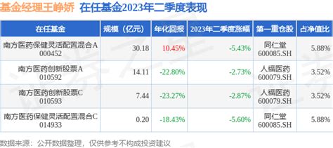 王峥娇2023年二季度表现，南方医药创新股票a基金季度跌幅273股票频道证券之星