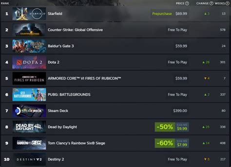 Starfield takes over Steam charts, outshining CS:GO, Baldur’s Gate 3, and Armored Core VI in ...