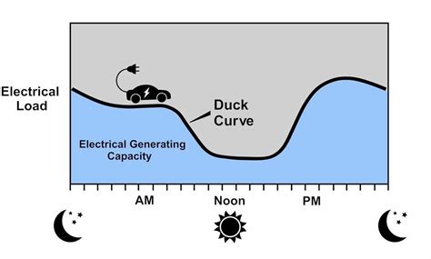 Smoothing Out The Duck Curve Influx Of Electric Vehicles