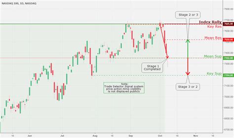 Nasdaq 100 Index Chart - NDX Quote — TradingView