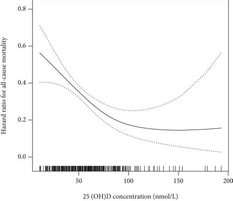 The Association Between Vitamin D Level And All Cause Mortality A