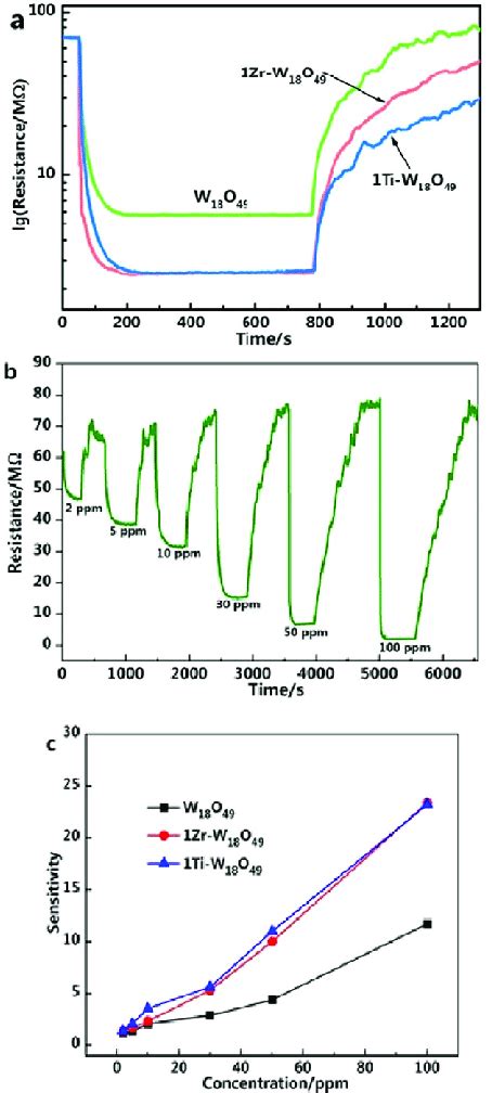 A Real Time Gas Sensing Transient Responses Of The Three Sensors To