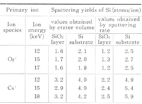 Table From Measurement Of Sputtering Yields Of Sio Si Samples