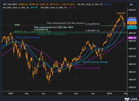 S&P 500 index: A tale of two moving averages — TradingView News