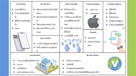 Business Model Canvas แผนวเคราะหธรกจ พรอมตวอยาง วชาการ