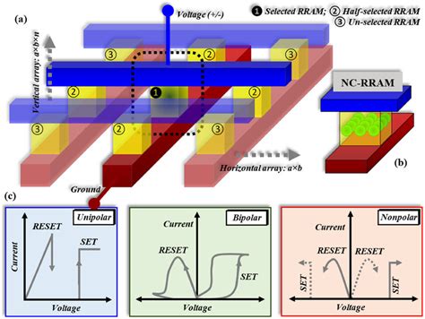 A Schematic Illustration Of A Crossbar Rram Structure If During The