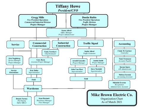 Construction Company Hierarchy The Making Of An Organ