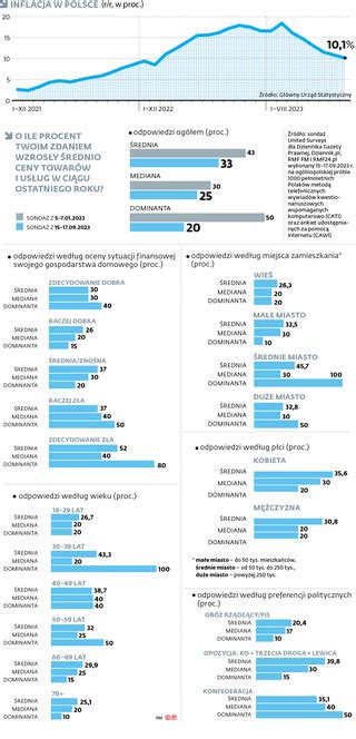 Ile Wynosi Inflacja W Polsce Polacy Wskazali Warto Ci Sonda Dgp I