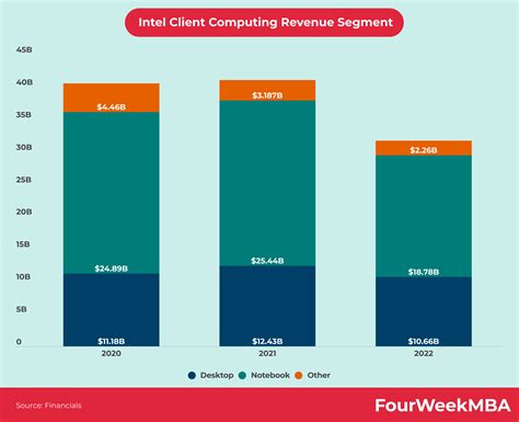 Intel Client Computing Revenue Fourweekmba