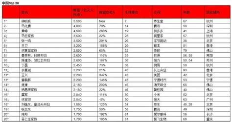 2021胡润全球富豪榜中国前二十榜单深圳之窗