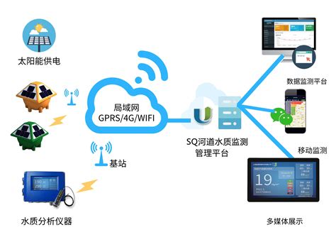 河道水质监测分析系统